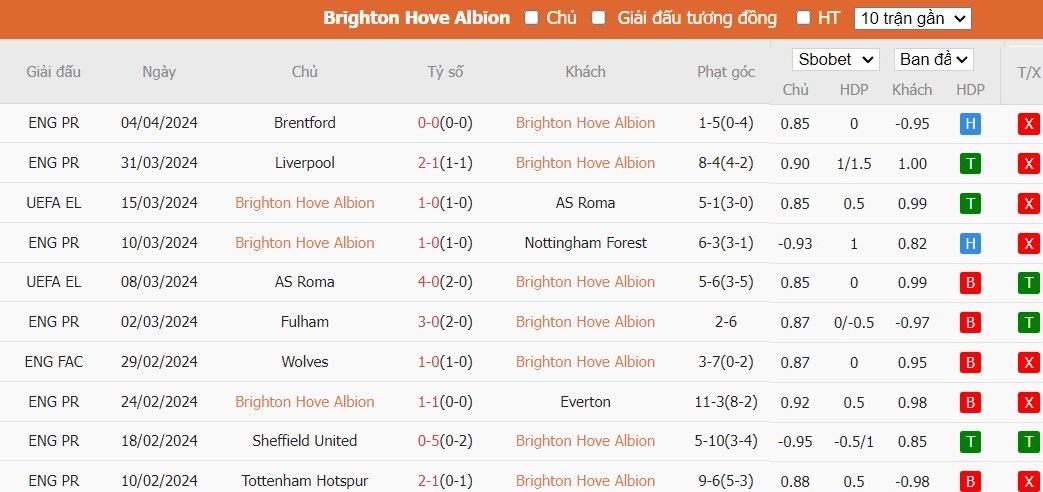 Soi kèo phạt góc Brighton vs Arsenal, 23h30 ngày 06/04 - Ảnh 5