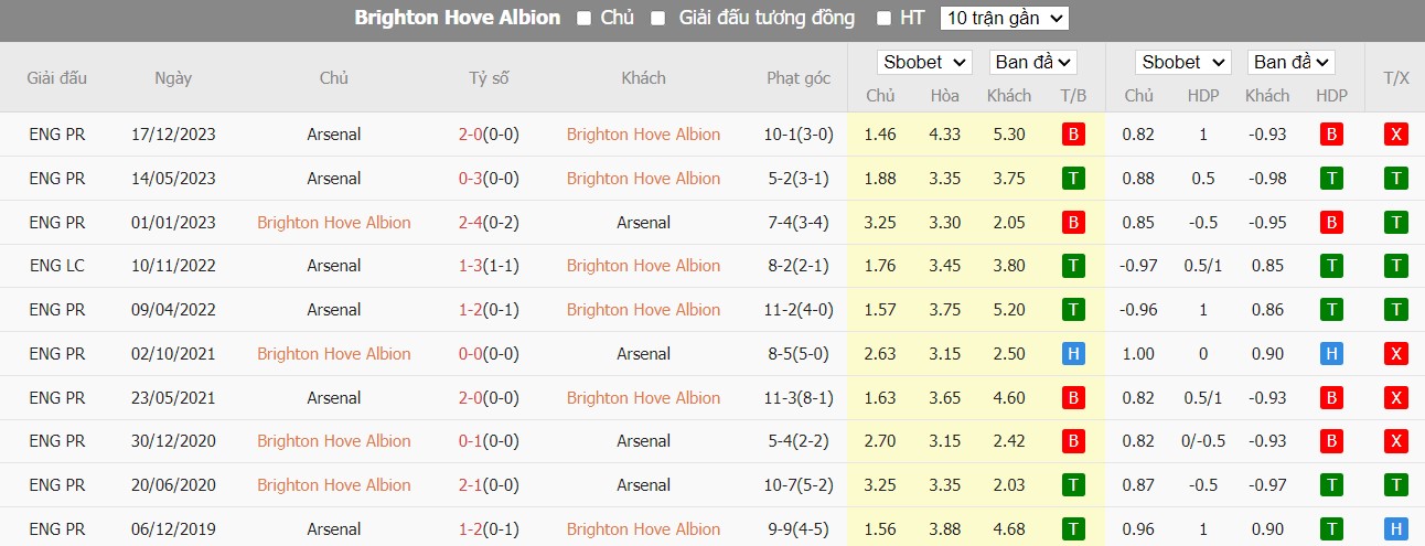 Soi kèo phạt góc Brighton vs Arsenal, 23h30 ngày 06/04 - Ảnh 6