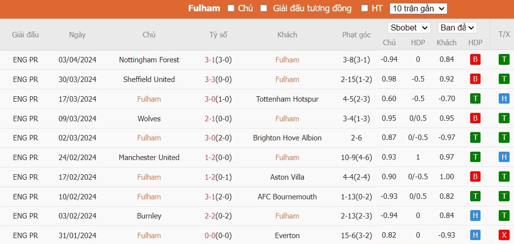 Soi kèo phạt góc Fulham vs Newcastle, 21h ngày 06/04 - Ảnh 4