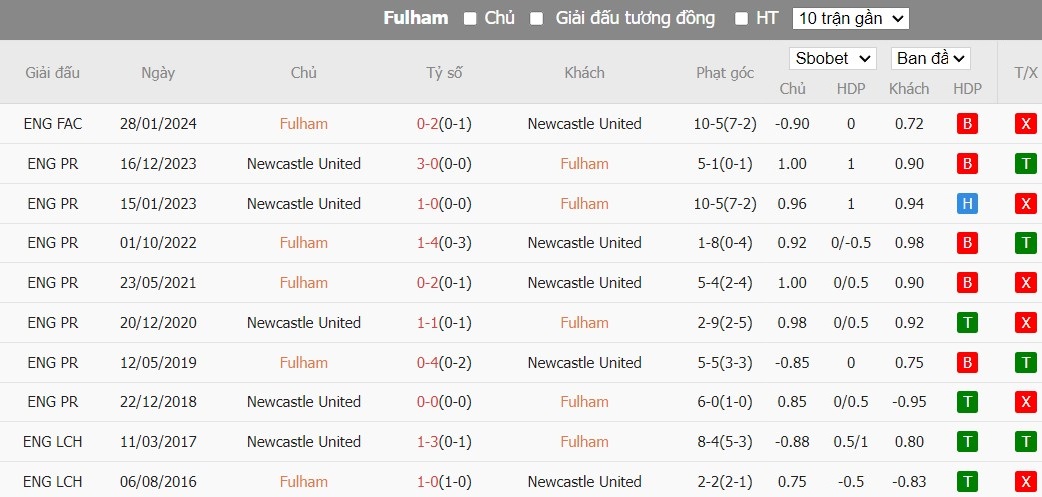 Soi kèo phạt góc Fulham vs Newcastle, 21h ngày 06/04 - Ảnh 6