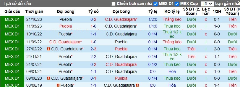 Nhận định Chivas Guadalajara vs Puebla, 8h5 ngày 07/04 - Ảnh 3