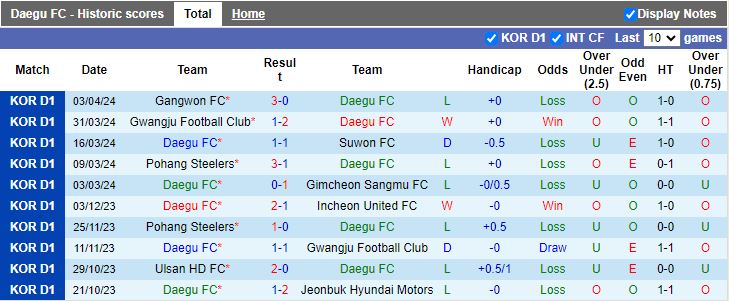 Nhận định Daegu vs FC Seoul, 12h00 ngày 7/4 - Ảnh 1