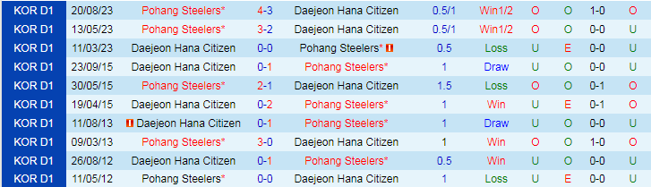 Nhận định Daejeon Hana Citizen vs Pohang Steeler, 14h30 ngày 7/4/2024 - Ảnh 3