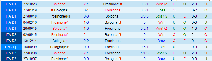 Nhận định Frosinone vs Bologna, 17h30 ngày 7/4 - Ảnh 3