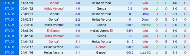 Nhận định Hellas Verona vs Genoa, 23h ngày 7/4 - Ảnh 3