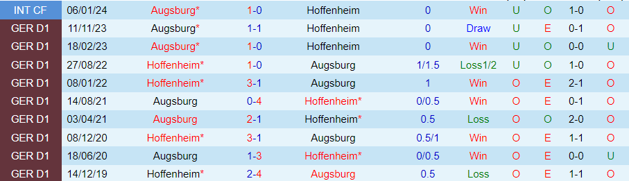 Nhận định Hoffenheim vs Augsburg, 20h30 ngày 7/4 - Ảnh 3