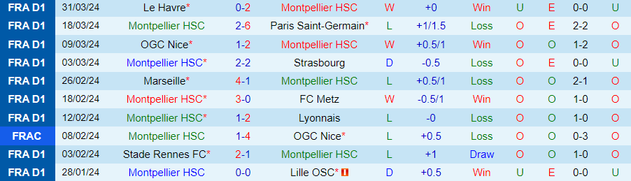 Nhận định Montpellier vs Lorient, 20h00 ngày 7/4 - Ảnh 2