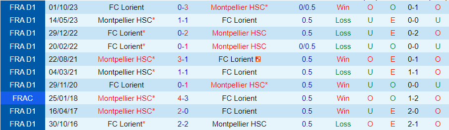 Nhận định Montpellier vs Lorient, 20h00 ngày 7/4 - Ảnh 3