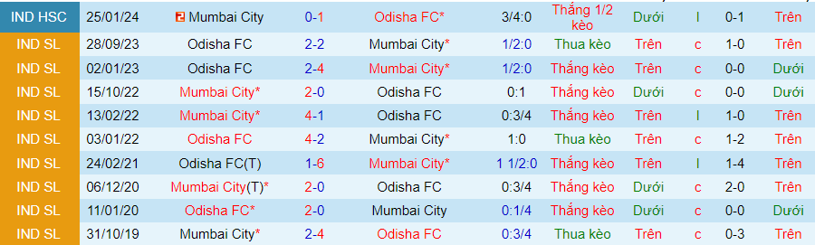 Nhận định Mumbai City vs Odisha, 21h00 ngày 8/4 - Ảnh 3