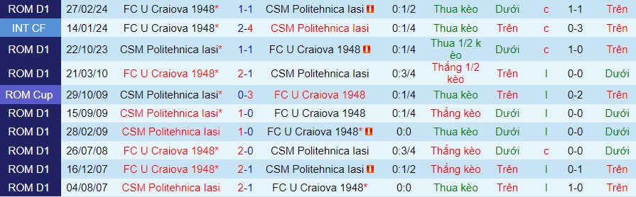 Nhận định Politehnica Iasi vs U Craiova 1948, 21h30 ngày 8/4 - Ảnh 3