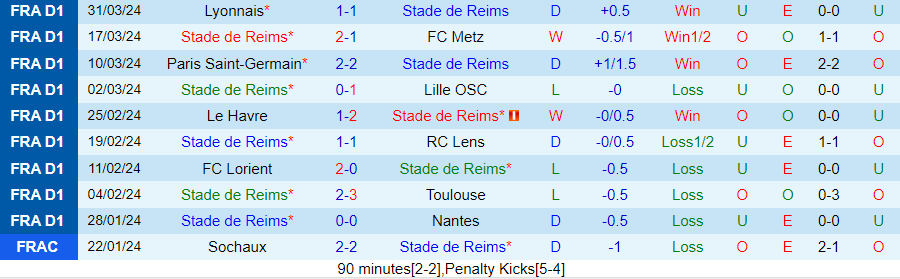 Nhận định Reims vs Nice, 20h00 ngày 7/4 - Ảnh 2