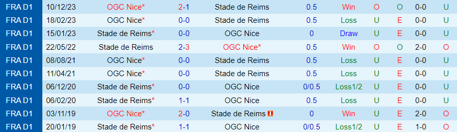 Nhận định Reims vs Nice, 20h00 ngày 7/4 - Ảnh 3