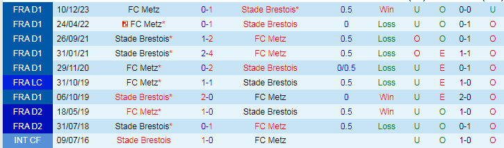Nhận định Stade Brestois vs FC Metz, 18h00 ngày 7/4 - Ảnh 3