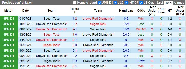 Nhận định Urawa Reds vs Sagan Tosu, 13h00 ngày 7/4 - Ảnh 3