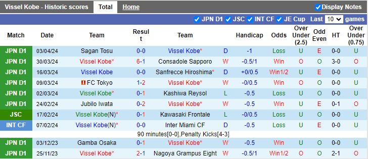 Nhận định Vissel Kobe vs Yokohama F Marinos, 12h00 ngày 7/4 - Ảnh 1