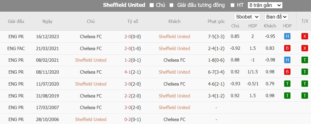 Soi kèo phạt góc Sheffield United vs Chelsea, 23h30 ngày 07/04 - Ảnh 6
