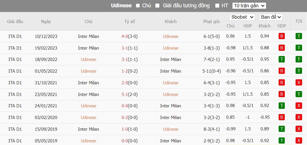 Kèo thẻ phạt ngon ăn Udinese vs Inter Milan, 1h45 ngày 09/04 - Ảnh 3
