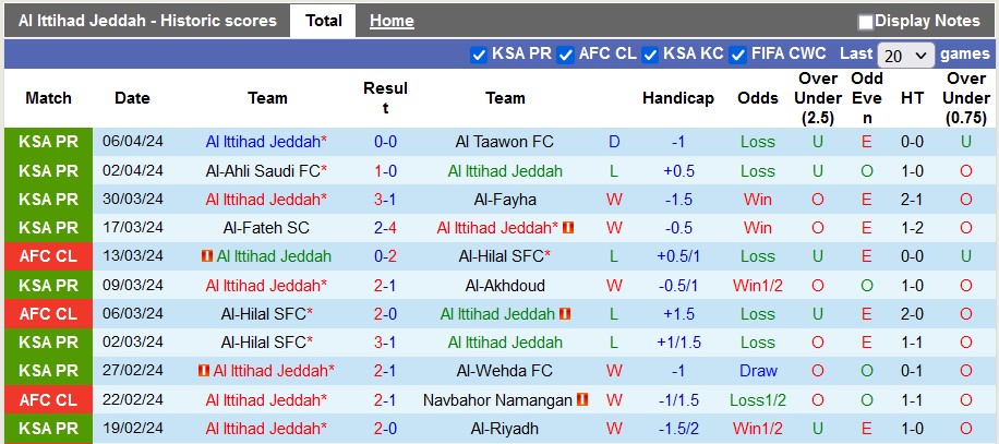 Nhận định Al Ittihad Jeddah vs Al-Wehda, 0h ngày 9/4 - Ảnh 1