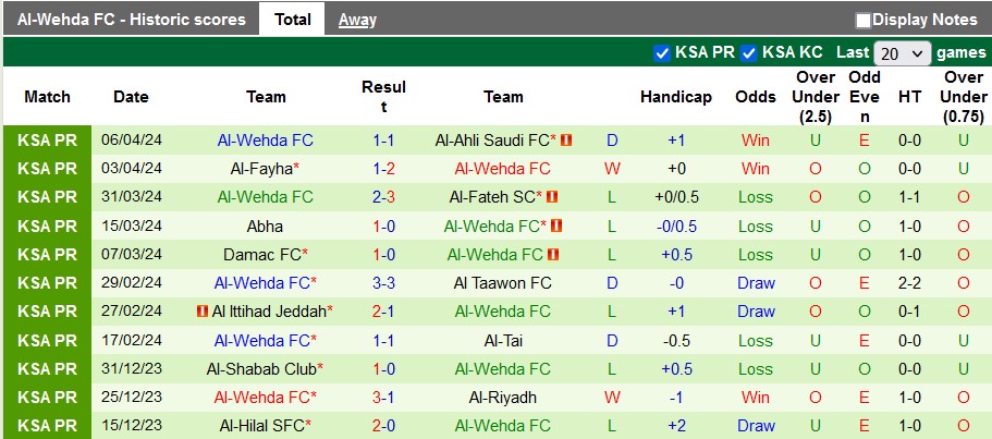 Nhận định Al Ittihad Jeddah vs Al-Wehda, 0h ngày 9/4 - Ảnh 2