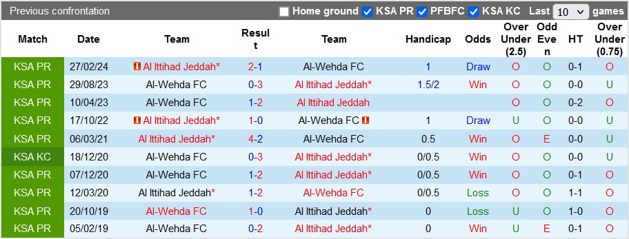 Nhận định Al Ittihad Jeddah vs Al-Wehda, 0h ngày 9/4 - Ảnh 3