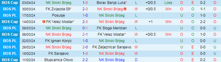 Nhận định NK Siroki Brijeg vs GOSK Gabela, 20h30 ngày 8/4 - Ảnh 1
