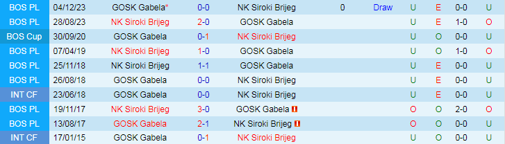 Nhận định NK Siroki Brijeg vs GOSK Gabela, 20h30 ngày 8/4 - Ảnh 3