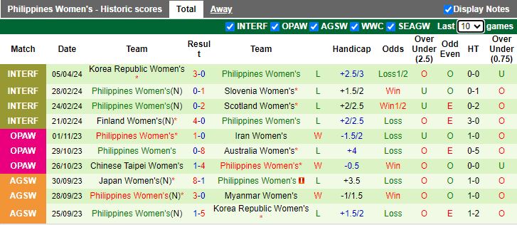 Nhận định Nữ Hàn Quốc vs Nữ Philippines, 17h00 ngày 8/4 - Ảnh 2