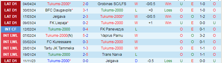 Nhận định Tukums-2000 vs Metta/LU Riga, 21h00 ngày 8/4 - Ảnh 1