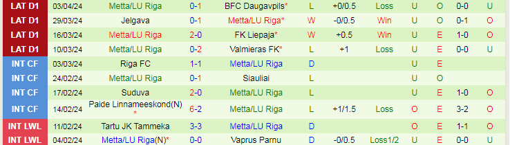 Nhận định Tukums-2000 vs Metta/LU Riga, 21h00 ngày 8/4 - Ảnh 2