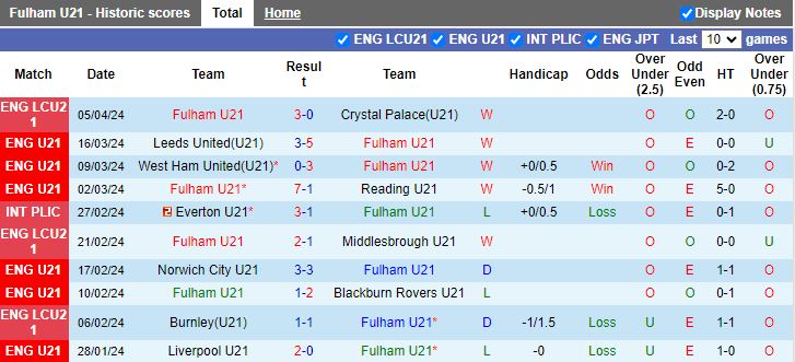 Nhận định U21 Fulham vs U21 Middlesbrough, 18h00 ngày 8/4 - Ảnh 1