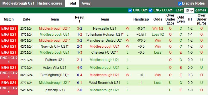 Nhận định U21 Fulham vs U21 Middlesbrough, 18h00 ngày 8/4 - Ảnh 2