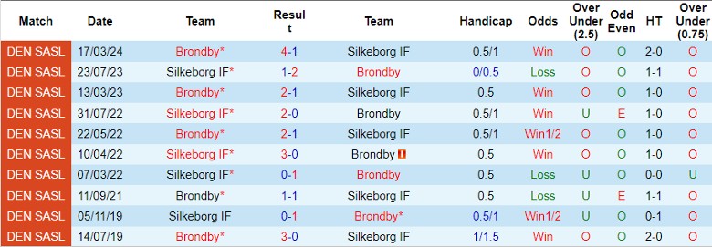 Soi kèo nhà cái Brondby vs Silkeborg IF, 0h00 ngày 9/4 - Ảnh 2