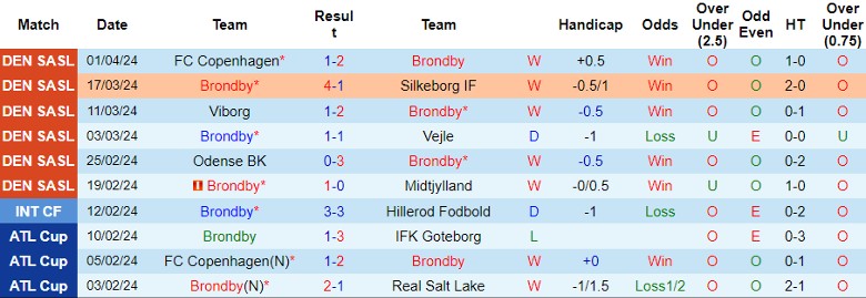 Soi kèo nhà cái Brondby vs Silkeborg IF, 0h00 ngày 9/4 - Ảnh 3