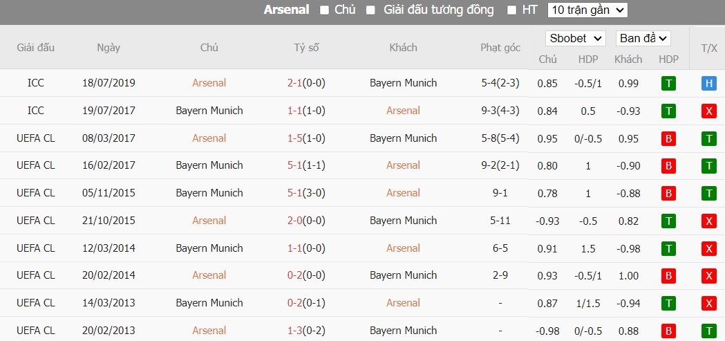 Kèo thẻ phạt ngon ăn Arsenal vs Bayern Munich, 2h ngày 10/04 - Ảnh 3