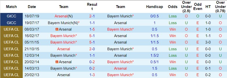 Nhận định Arsenal vs Bayern Munich, 2h00 ngày 10/4 - Ảnh 3