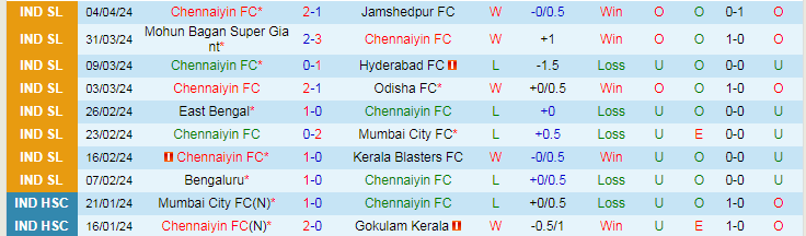 Nhận định Chennaiyin FC vs Northeast United, 21h00 ngày 9/4 - Ảnh 1
