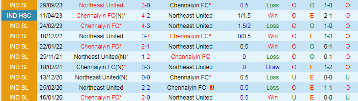 Nhận định Chennaiyin FC vs Northeast United, 21h00 ngày 9/4 - Ảnh 3