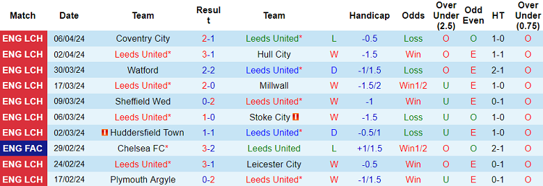 Nhận định Leeds United vs Sunderland, 2h ngày 10/4 - Ảnh 1