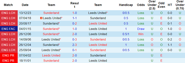 Nhận định Leeds United vs Sunderland, 2h ngày 10/4 - Ảnh 3