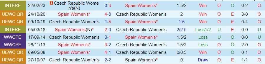 Nhận định Nữ Tây Ban Nha vs Nữ Séc, 00h00 ngày 10/4 - Ảnh 3
