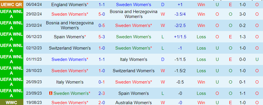Nhận định Nữ Thụy Điển vs Nữ Pháp, 00h00 ngày 10/4 - Ảnh 2
