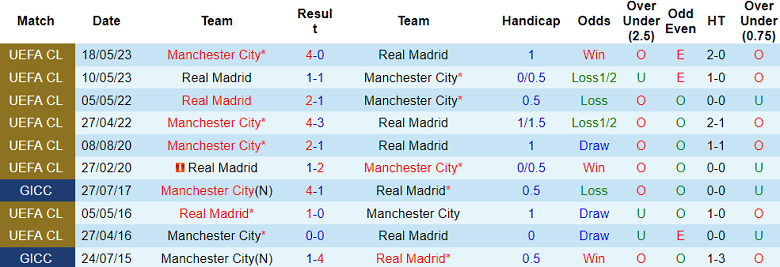 Nhận định Real Madrid vs Man City, 2h ngày 10/4 - Ảnh 3