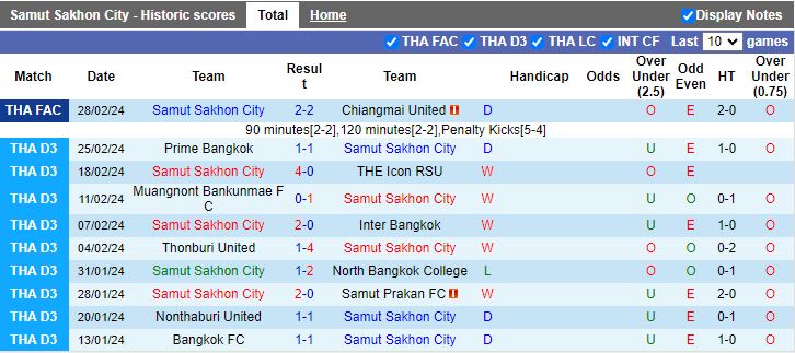 Nhận định Samut Sakhon City vs Bangkok FC, 17h00 ngày 10/4 - Ảnh 1