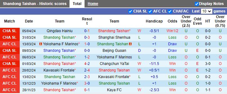 Nhận định Shandong Taishan vs Henan Professional, 18h35 ngày 9/4 - Ảnh 1