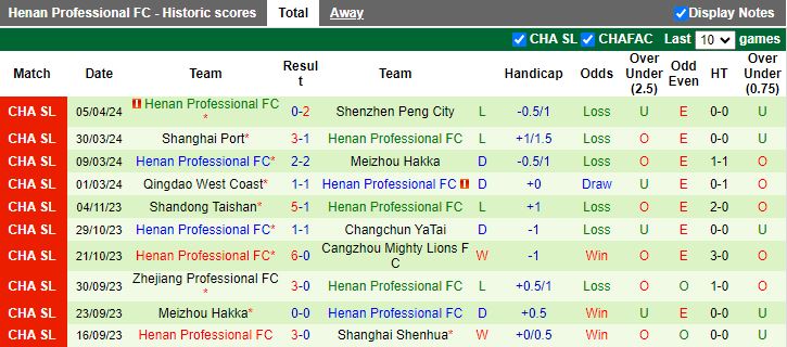 Nhận định Shandong Taishan vs Henan Professional, 18h35 ngày 9/4 - Ảnh 2