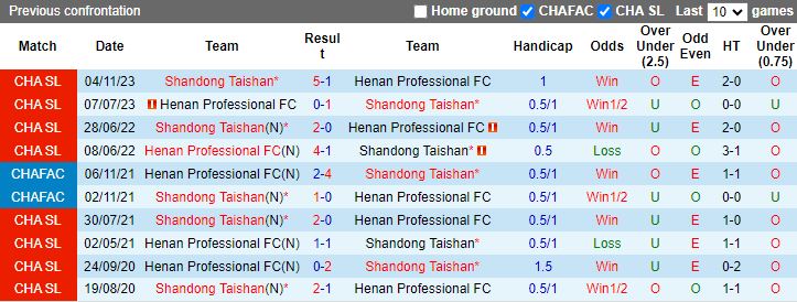 Nhận định Shandong Taishan vs Henan Professional, 18h35 ngày 9/4 - Ảnh 3