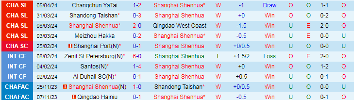 Nhận định Shanghai Shenhua vs Wuhan Three Towns, 19h00 ngày 9/4 - Ảnh 1