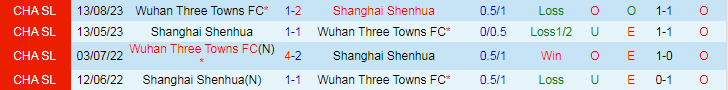Nhận định Shanghai Shenhua vs Wuhan Three Towns, 19h00 ngày 9/4 - Ảnh 3