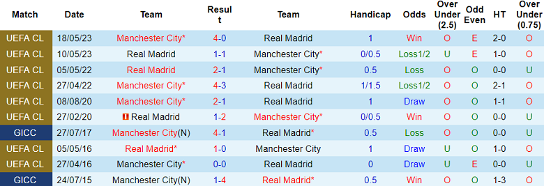 Soi kèo nhà cái Real Madrid vs Man City, 2h ngày 10/4 - Ảnh 3