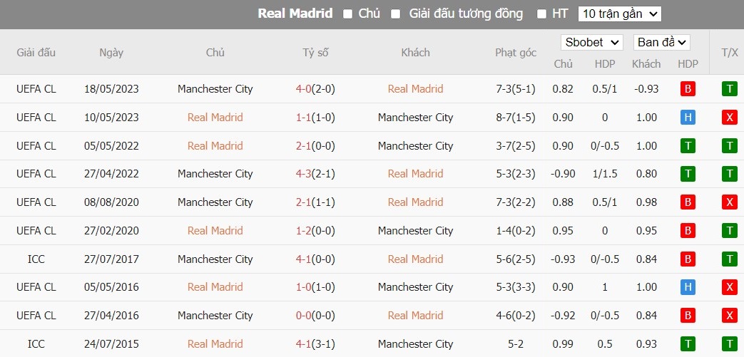 Soi kèo phạt góc Real Madrid vs Man City, 2h ngày 10/04 - Ảnh 6